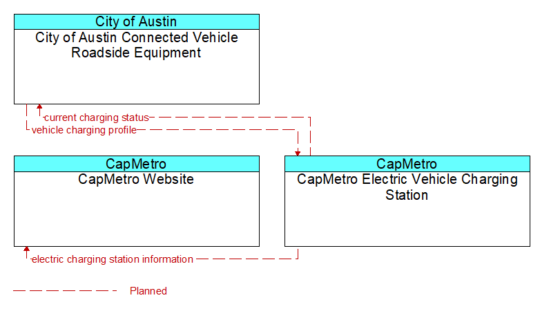 Context Diagram - CapMetro Electric Vehicle Charging Station