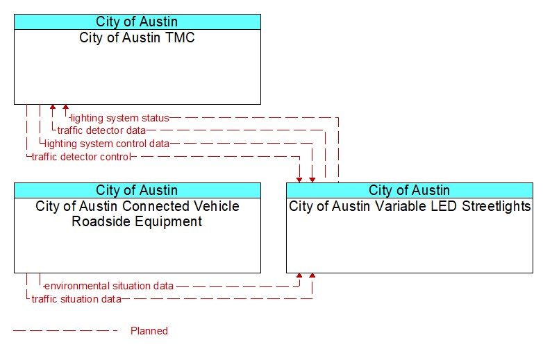 Context Diagram - City of Austin Variable LED Streetlights