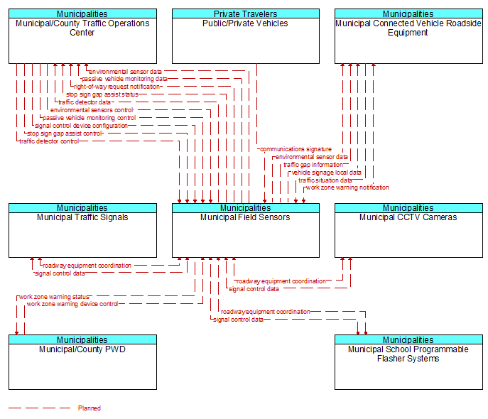 Context Diagram - Municipal Field Sensors