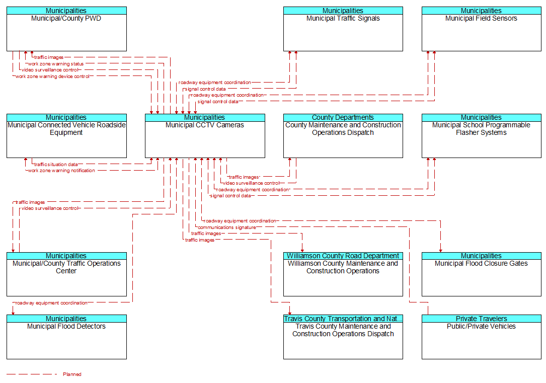 Context Diagram - Municipal CCTV Cameras