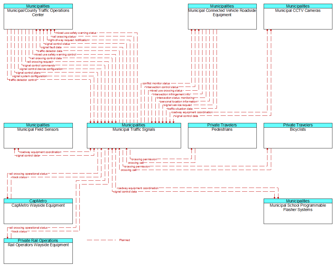 Context Diagram - Municipal Traffic Signals