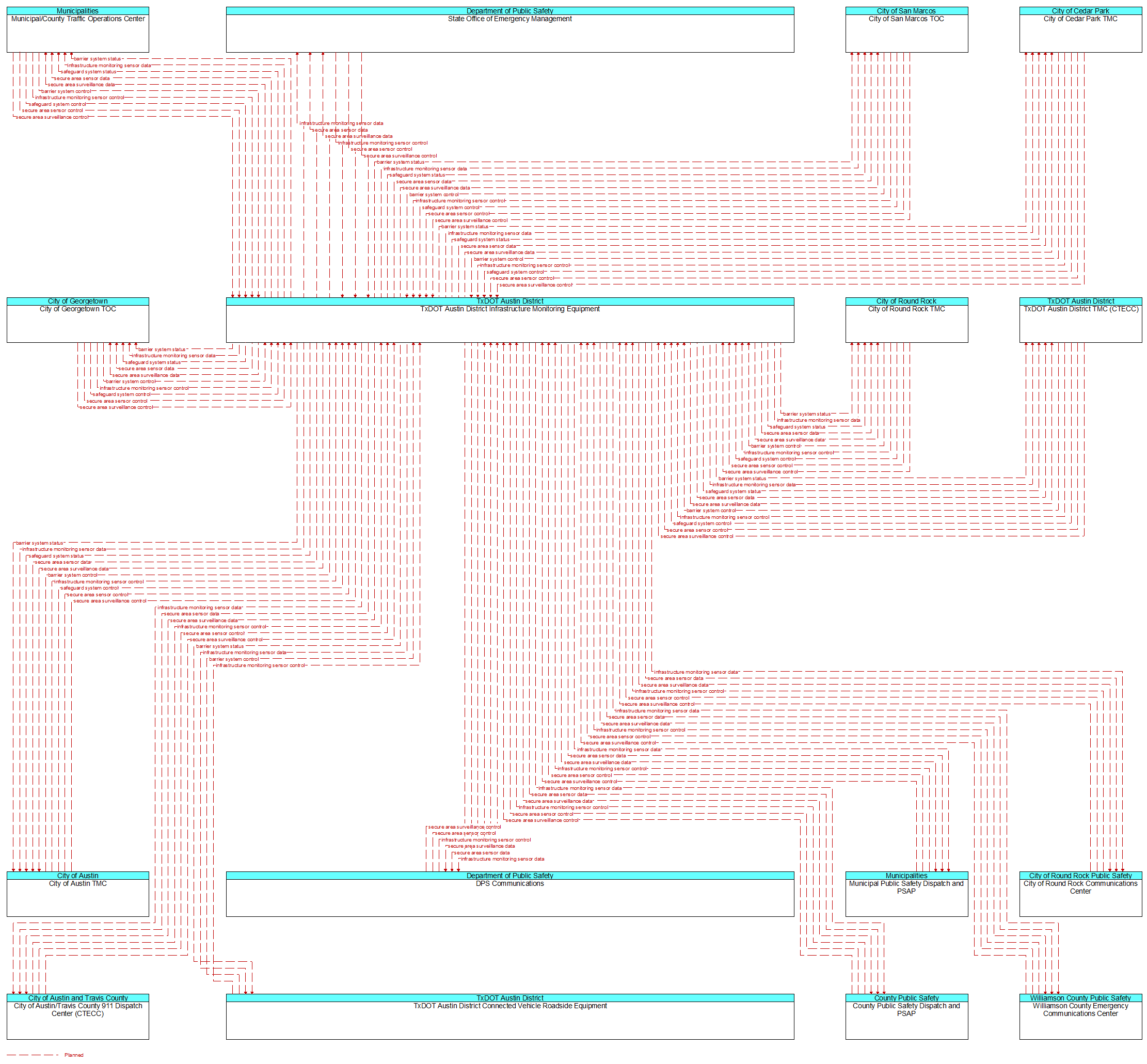 Context Diagram - TxDOT Austin District Infrastructure Monitoring Equipment