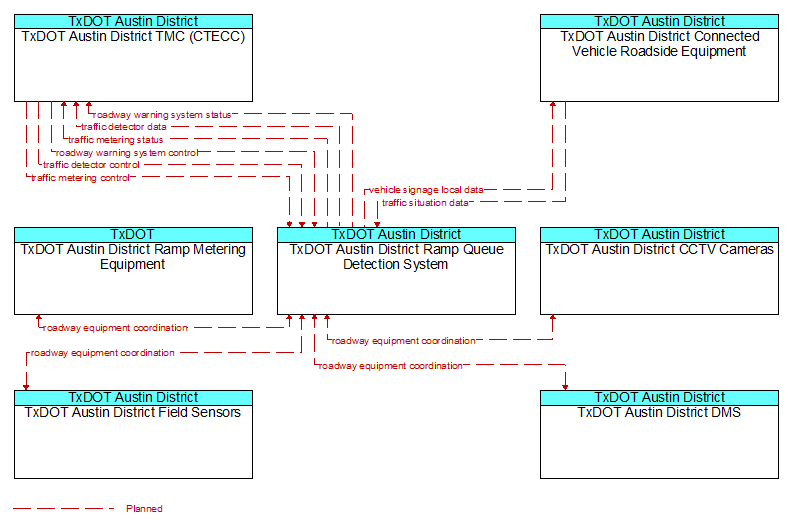 Context Diagram - TxDOT Austin District Ramp Queue Detection System