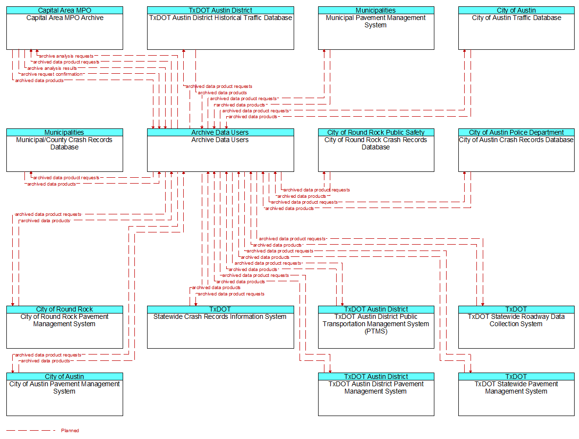 Context Diagram - Archive Data Users