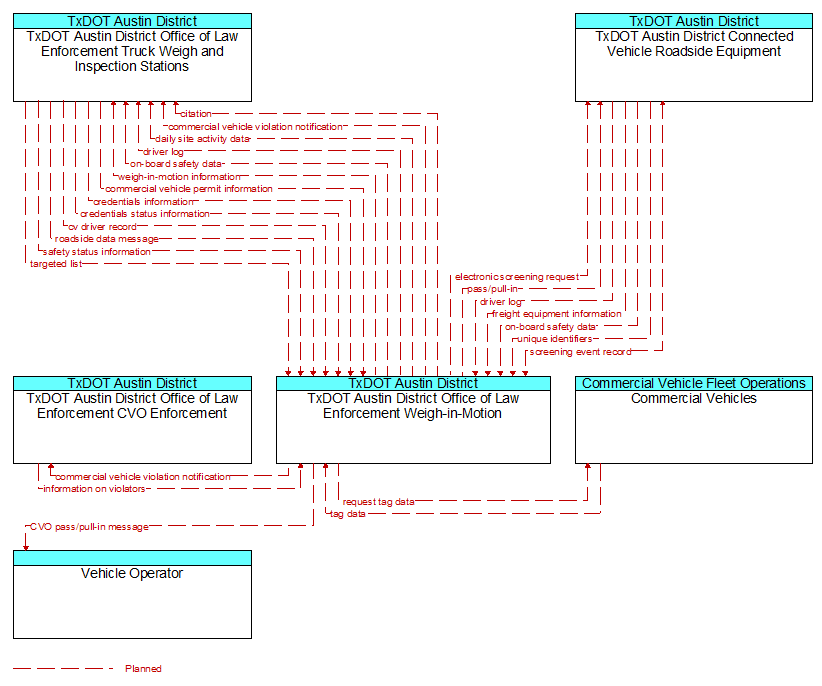 Context Diagram - TxDOT Austin District Office of Law Enforcement Weigh-in-Motion