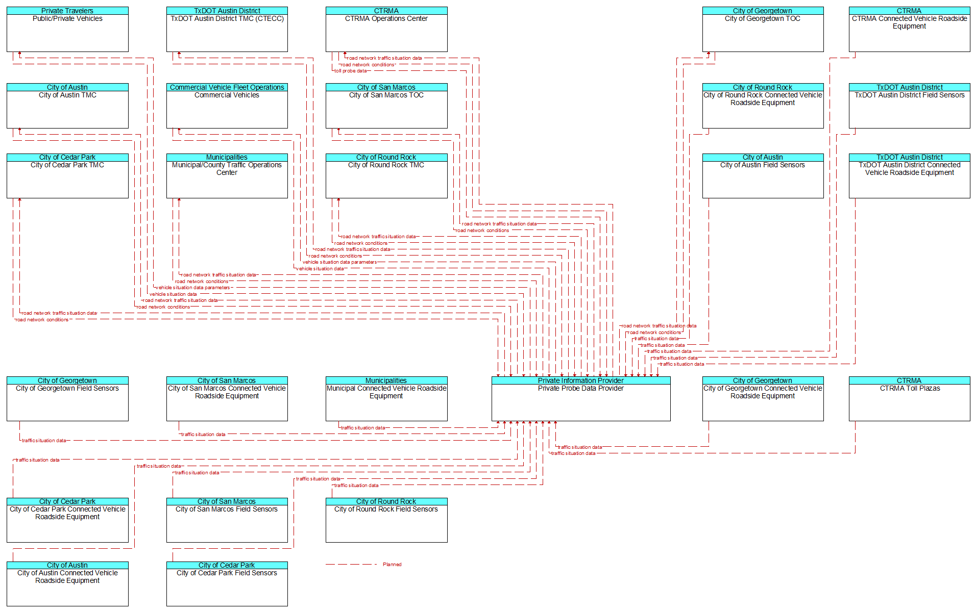 Context Diagram - Private Probe Data Provider