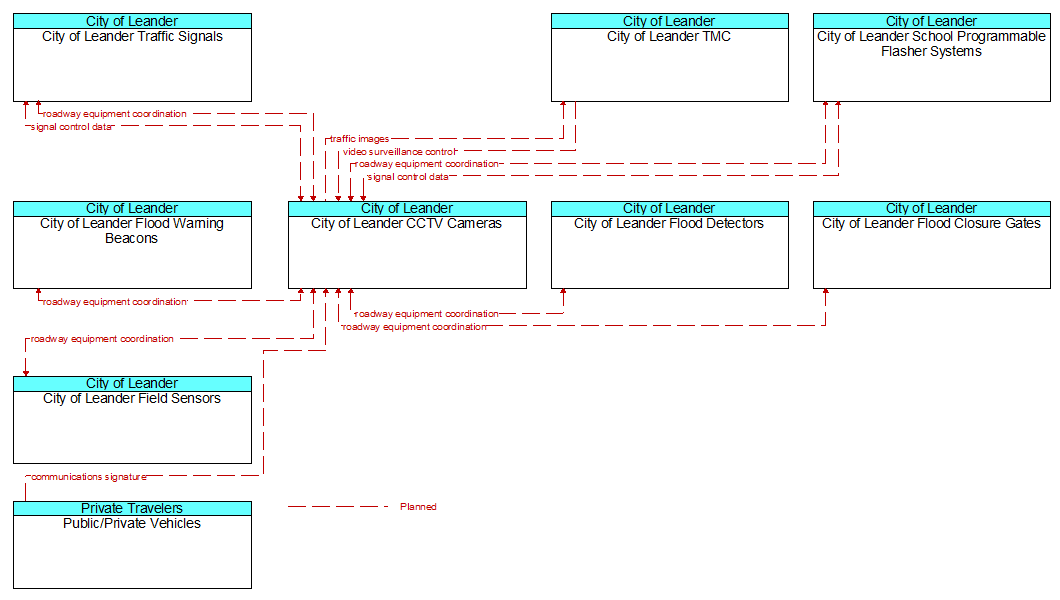 Context Diagram - City of Leander CCTV Cameras