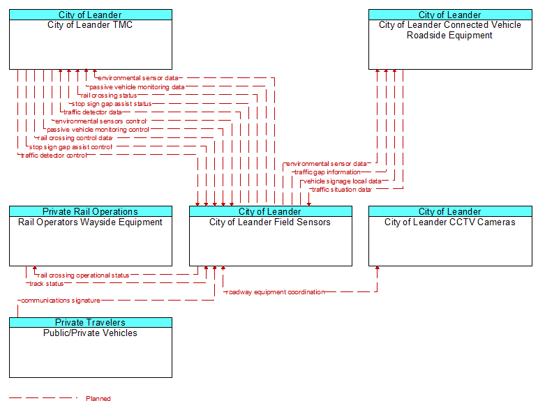 Context Diagram - City of Leander Field Sensors