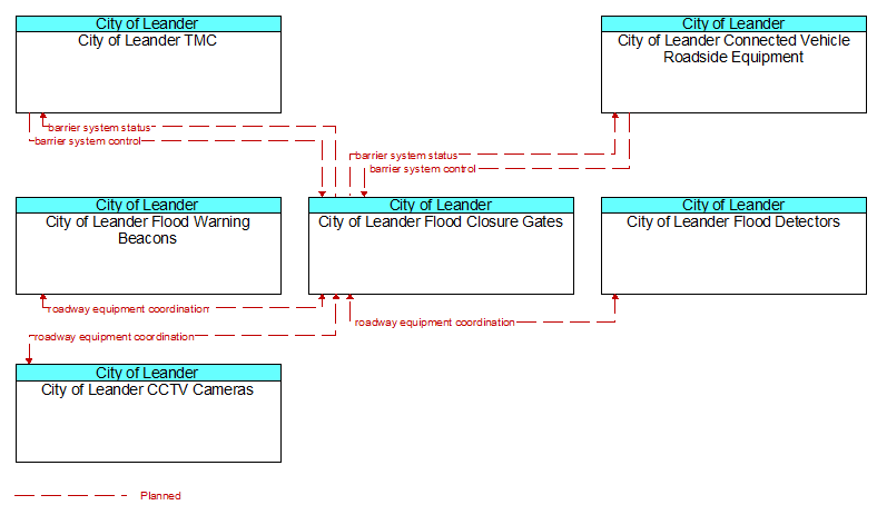 Context Diagram - City of Leander Flood Closure Gates