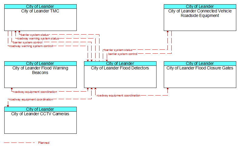 Context Diagram - City of Leander Flood Detectors