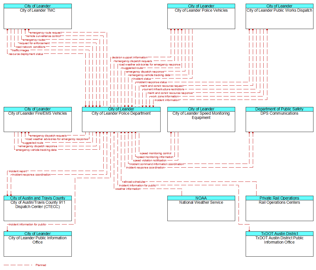 Context Diagram - City of Leander Police Department