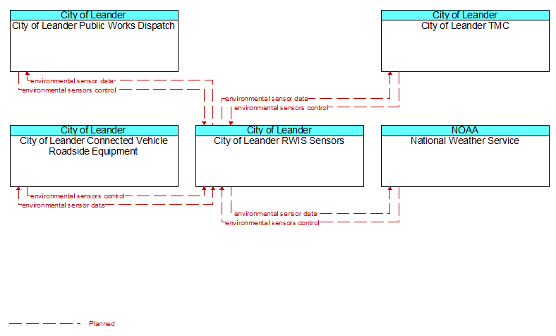 Context Diagram - City of Leander RWIS Sensors