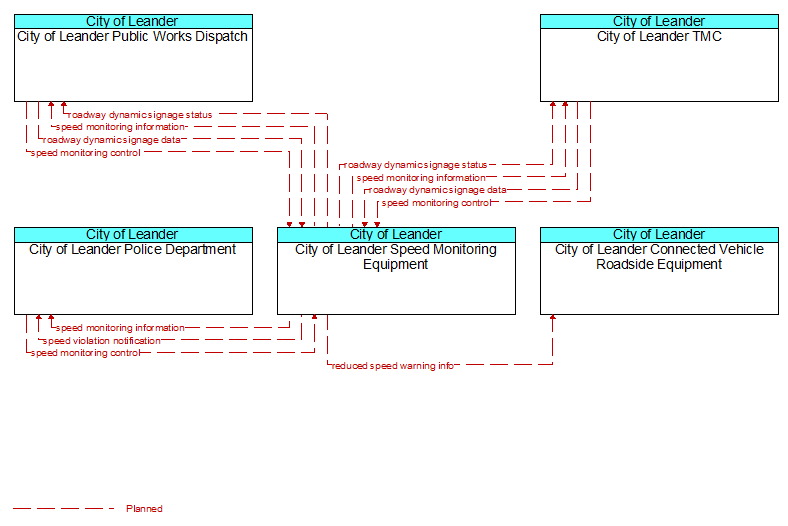 Context Diagram - City of Leander Speed Monitoring Equipment