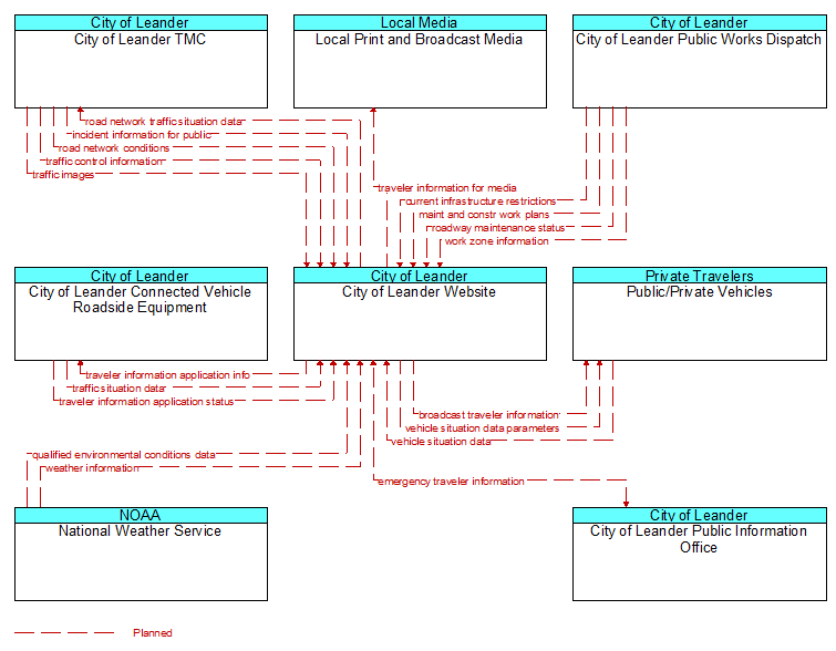 Context Diagram - City of Leander Website