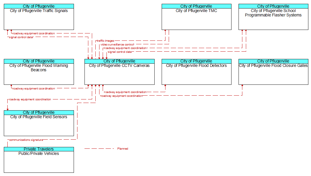 Context Diagram - City of Pflugerville CCTV Cameras