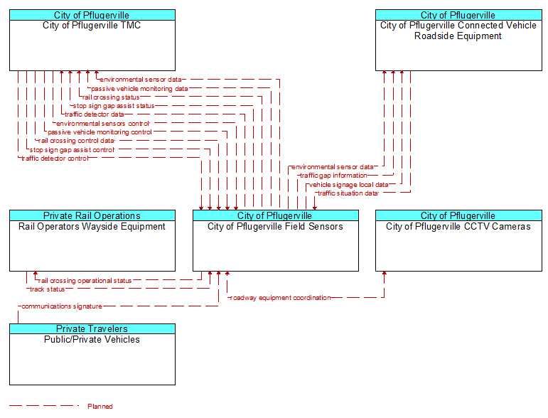 Context Diagram - City of Pflugerville Field Sensors
