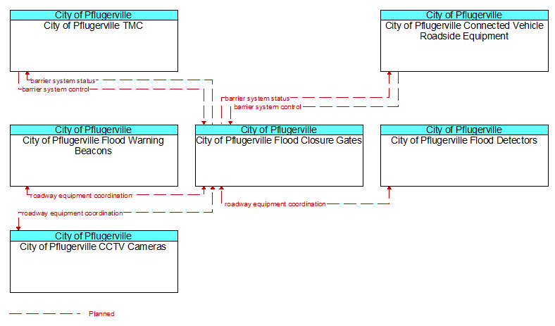 Context Diagram - City of Pflugerville Flood Closure Gates