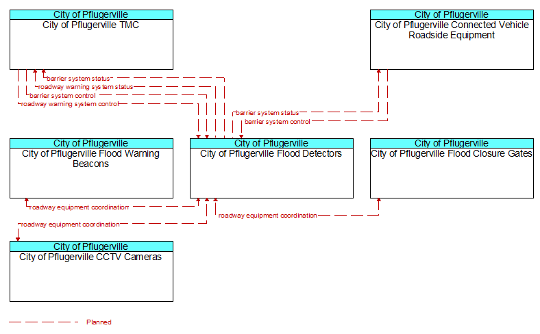 Context Diagram - City of Pflugerville Flood Detectors