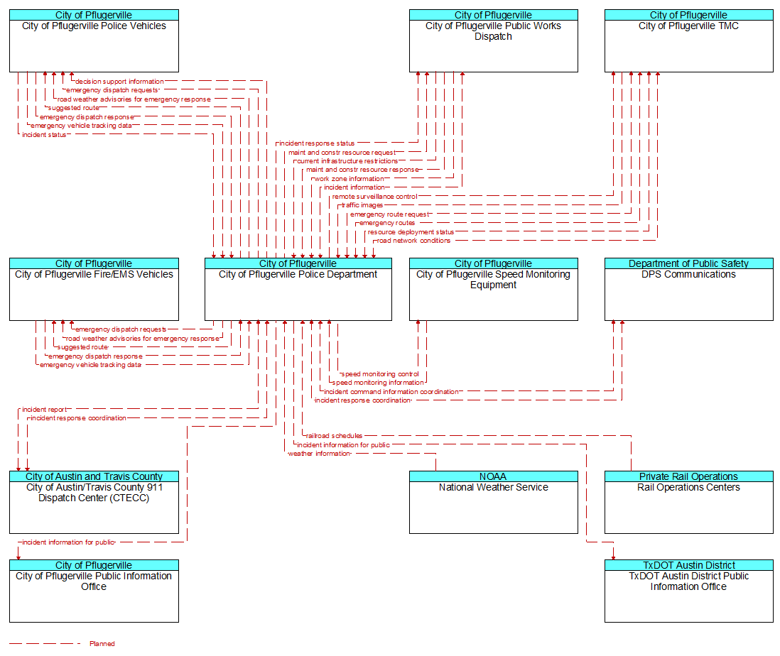 Context Diagram - City of Pflugerville Police Department