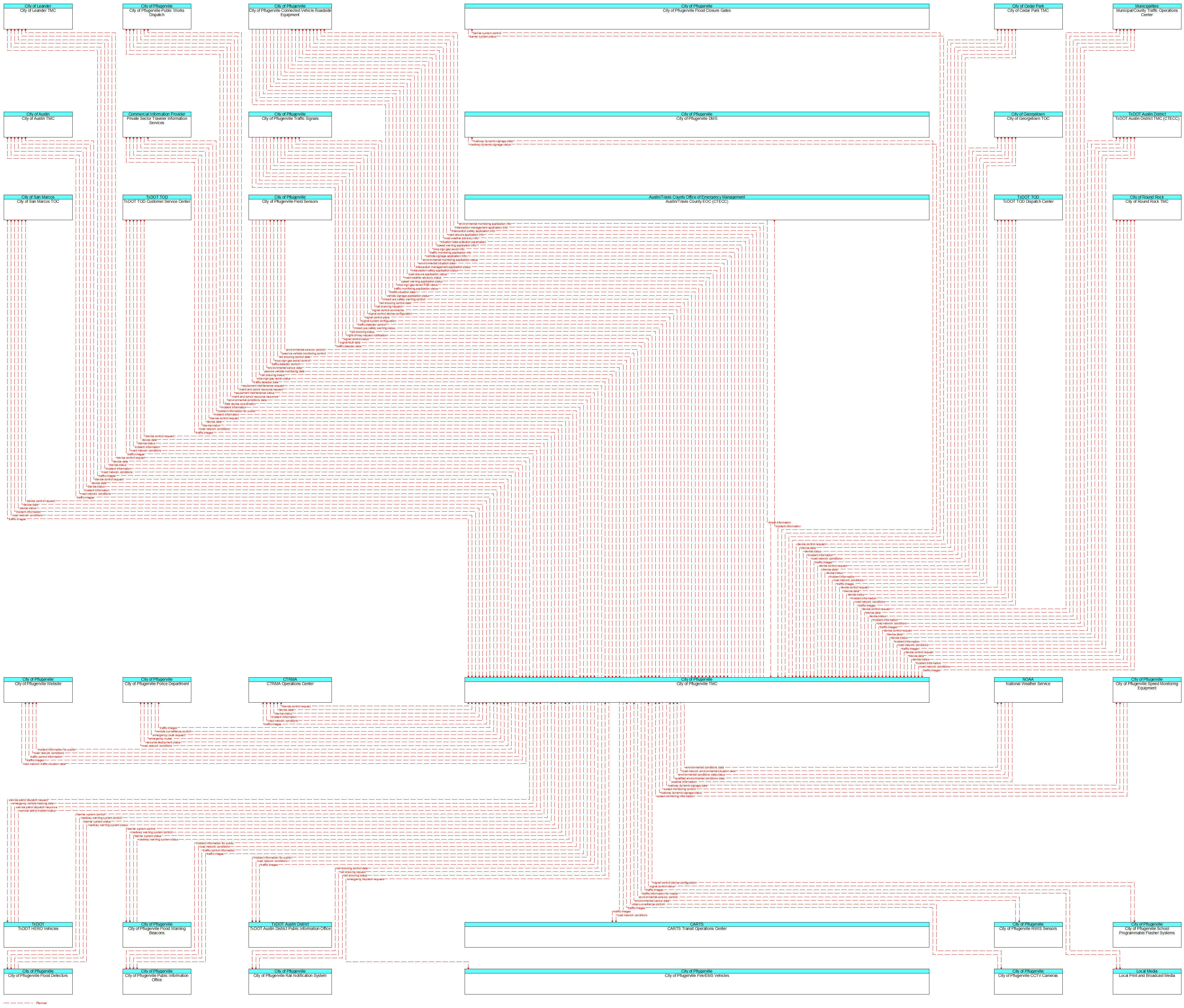 Context Diagram - City of Pflugerville TMC
