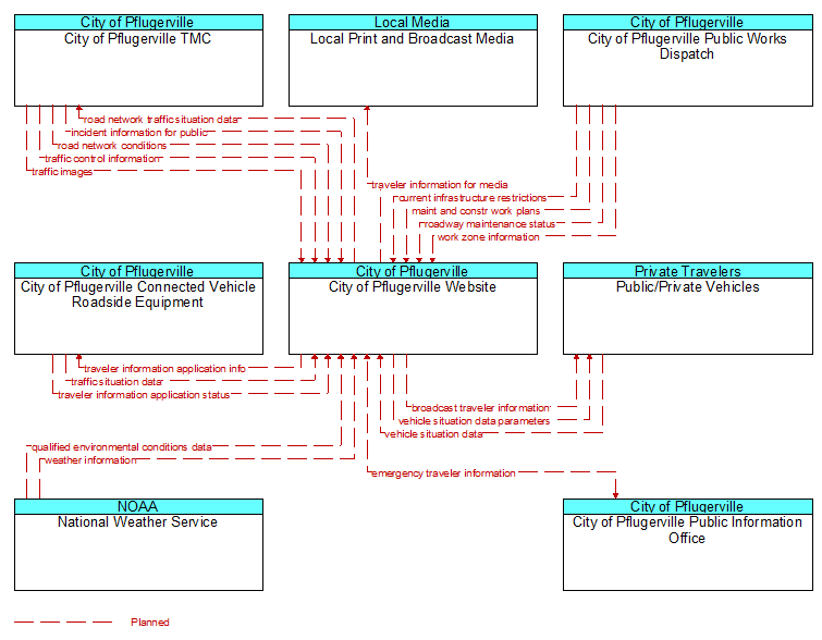 Context Diagram - City of Pflugerville Website