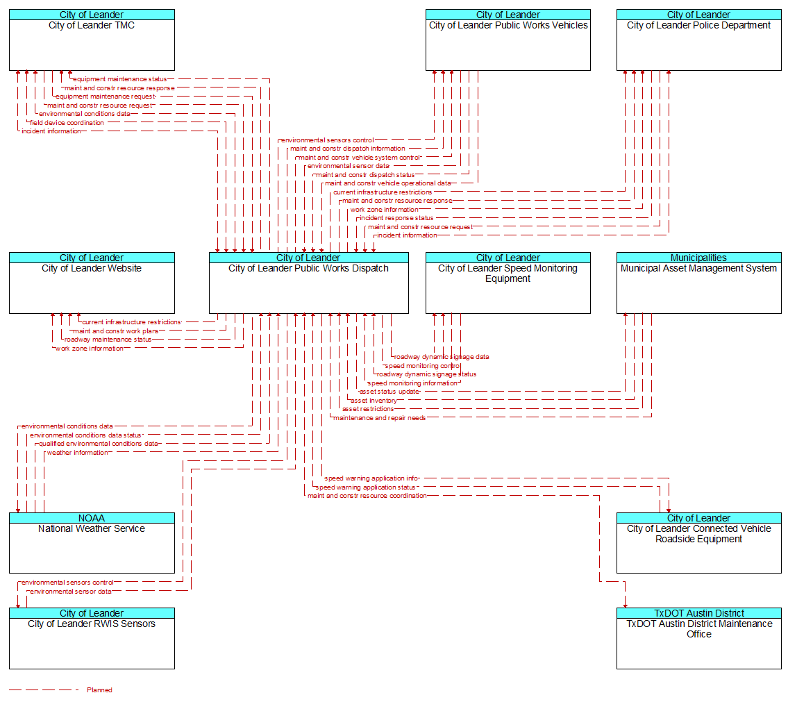 Context Diagram - City of Leander Public Works Dispatch