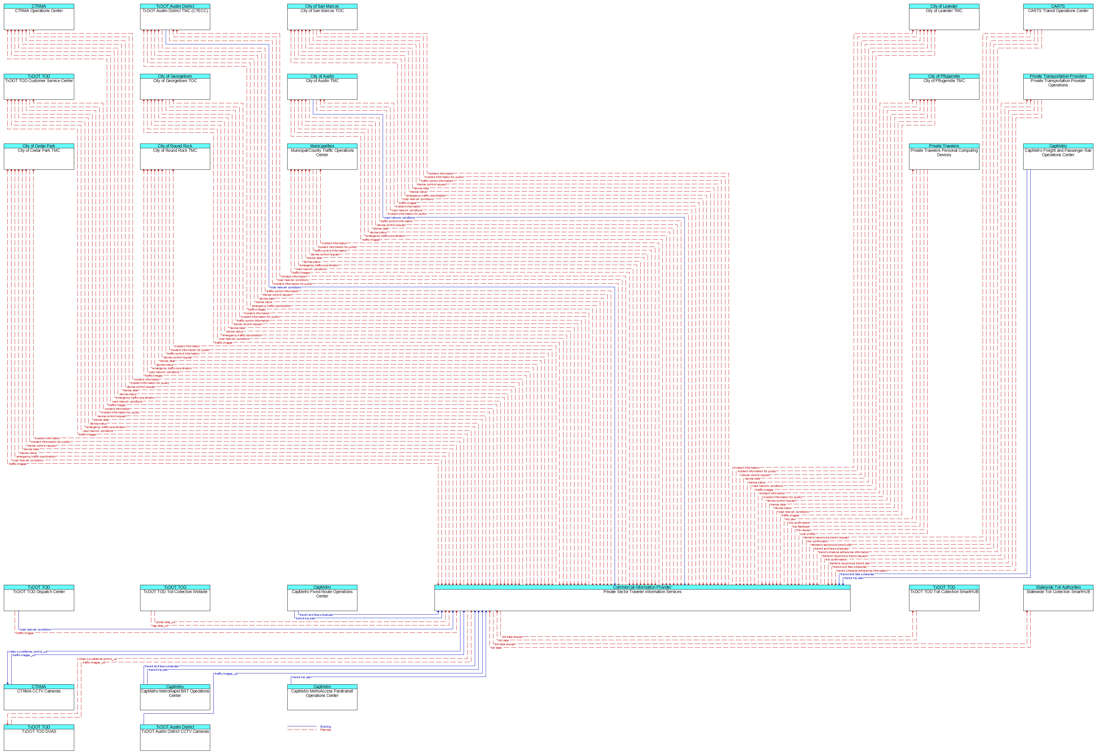 Context Diagram - Private Sector Traveler Information Services