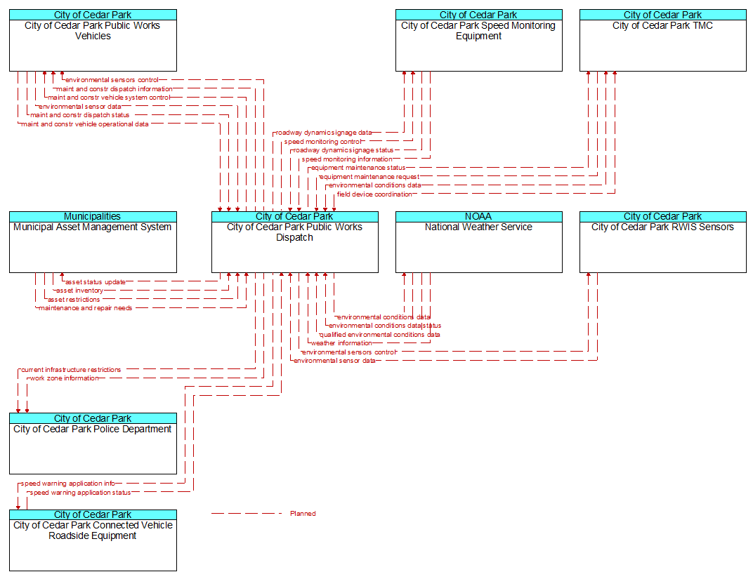 Context Diagram - City of Cedar Park Public Works Dispatch