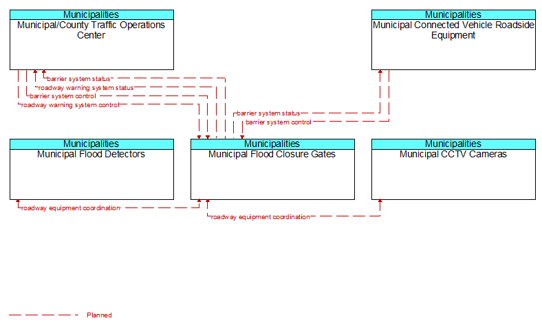 Context Diagram - Municipal Flood Closure Gates