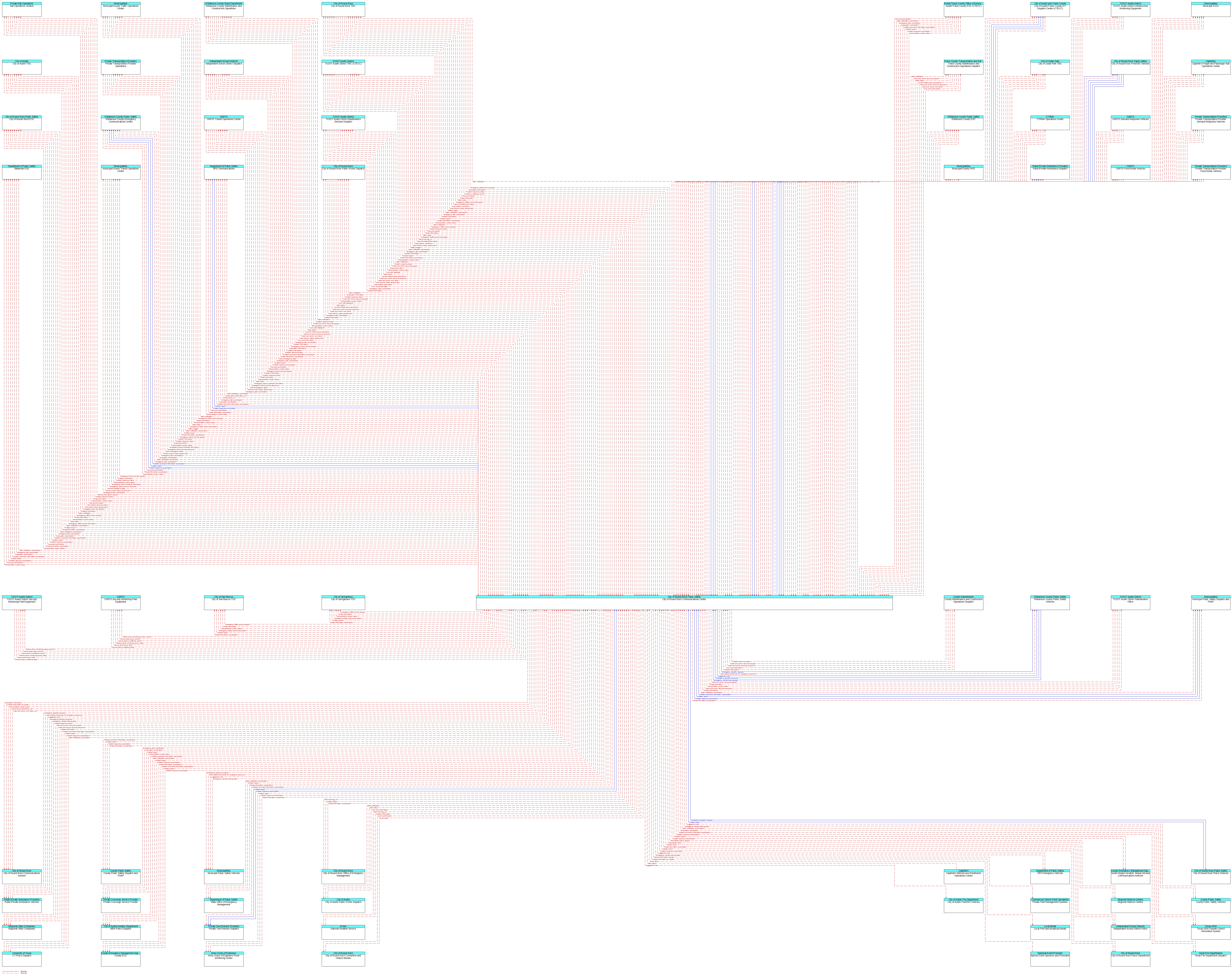 Context Diagram - City of Round Rock Communications Center