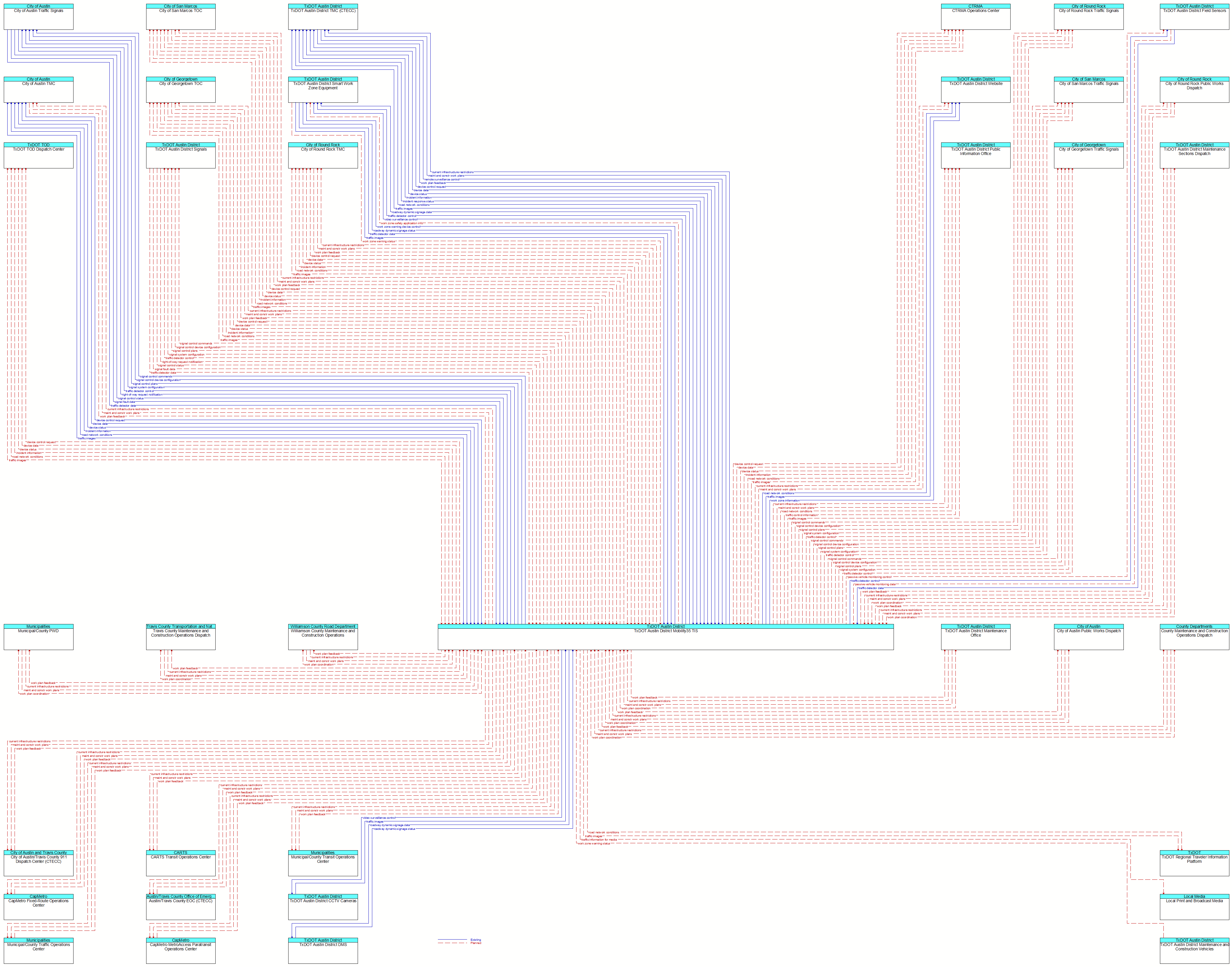 Context Diagram - TxDOT Austin District Mobility35 TIS