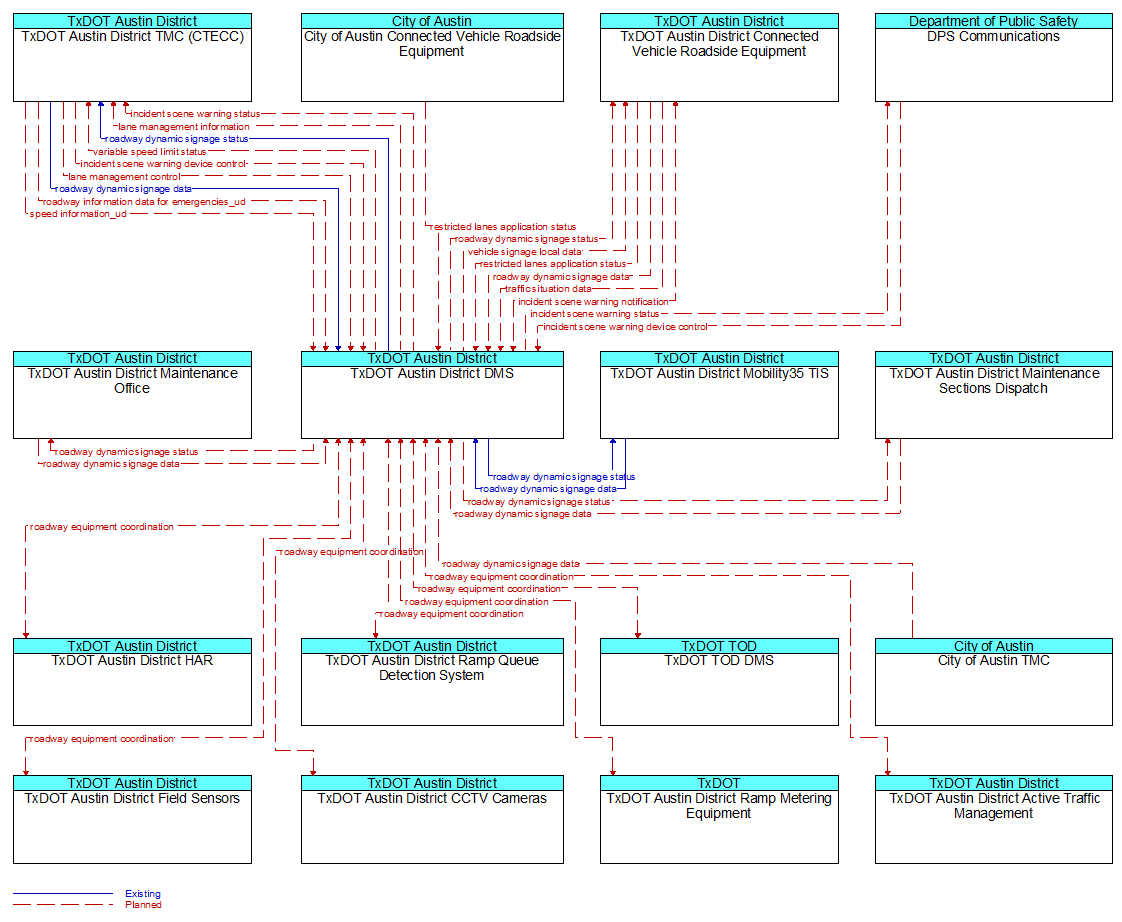 Context Diagram - TxDOT Austin District DMS