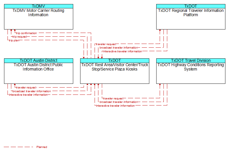 Context Diagram - TxDOT Rest Area/Visitor Center/Truck Stop/Service Plaza Kiosks