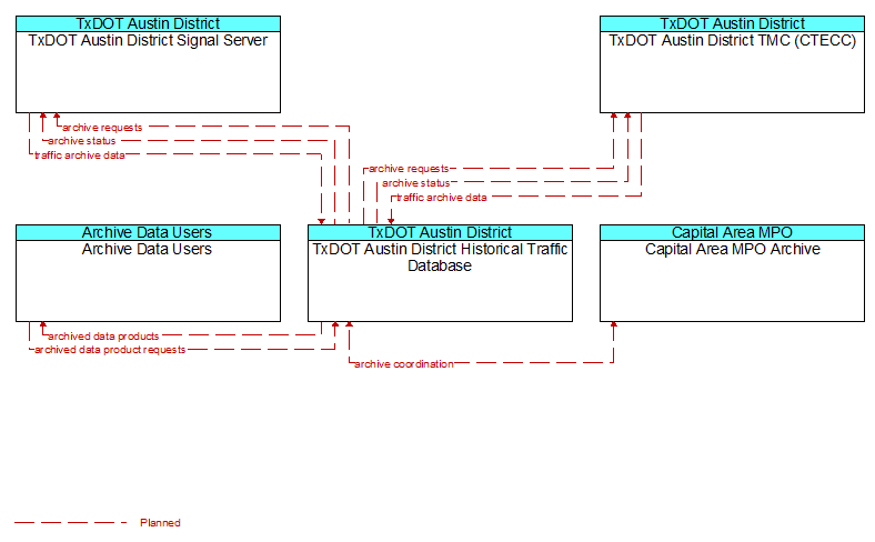 Context Diagram - TxDOT Austin District Historical Traffic Database