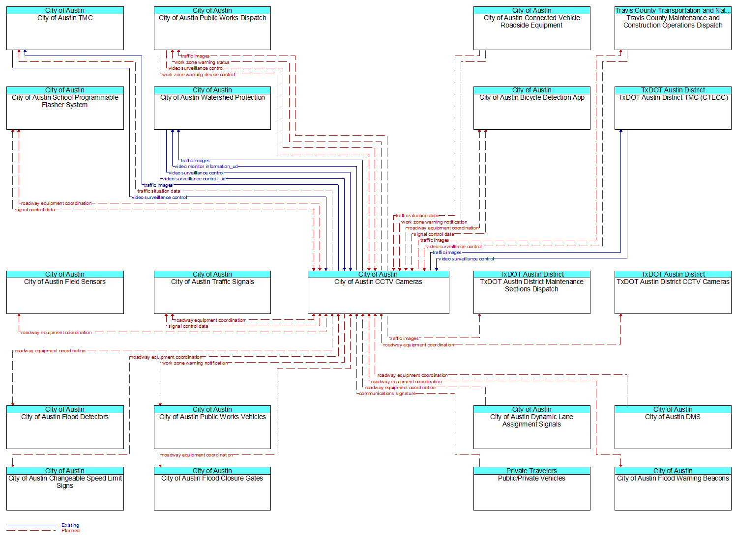 Context Diagram - City of Austin CCTV Cameras