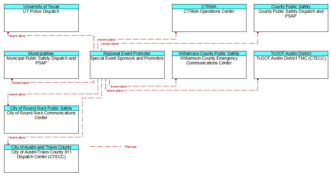 Context Diagram - Special Event Sponsors and Promoters