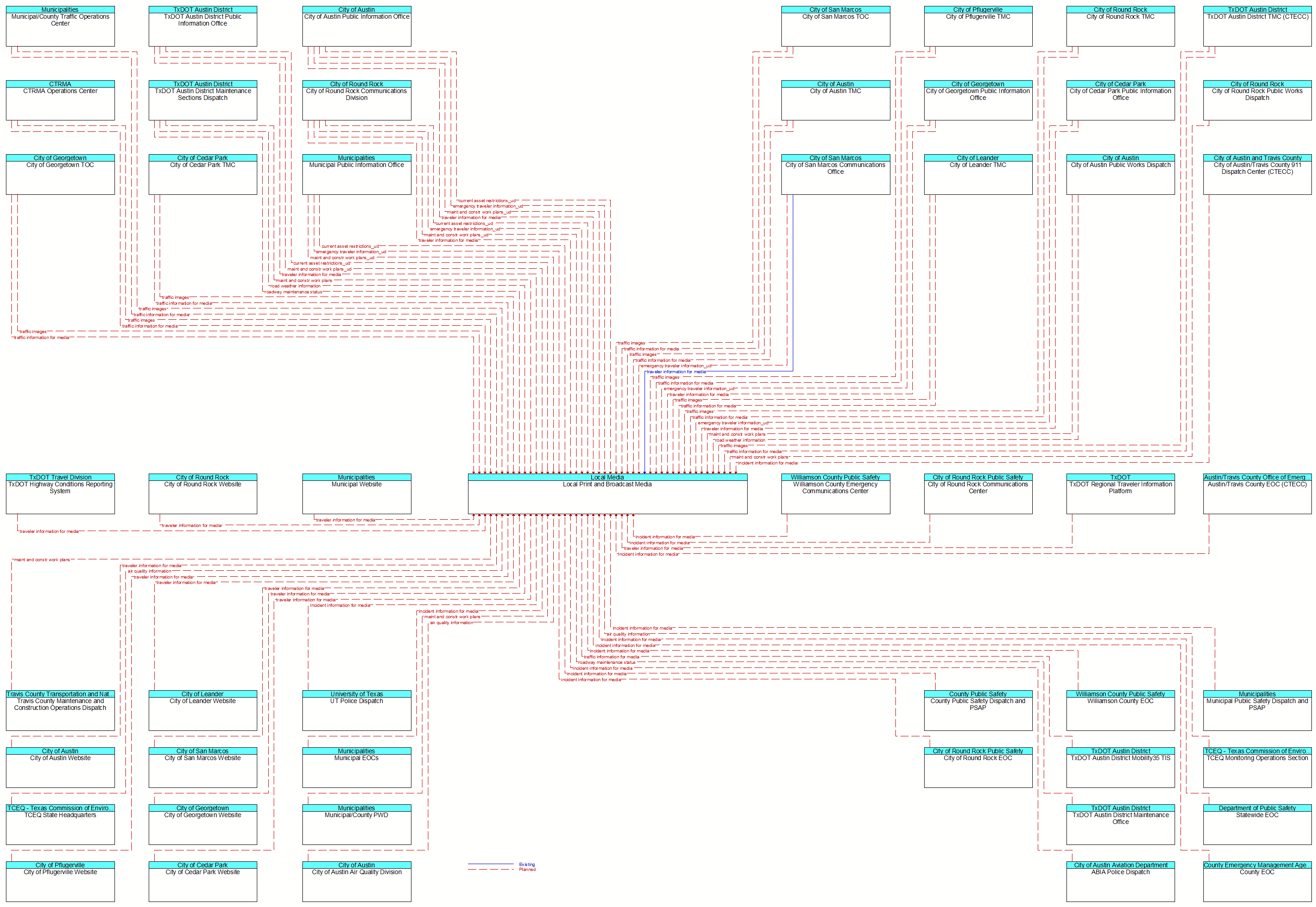 Context Diagram - Local Print and Broadcast Media