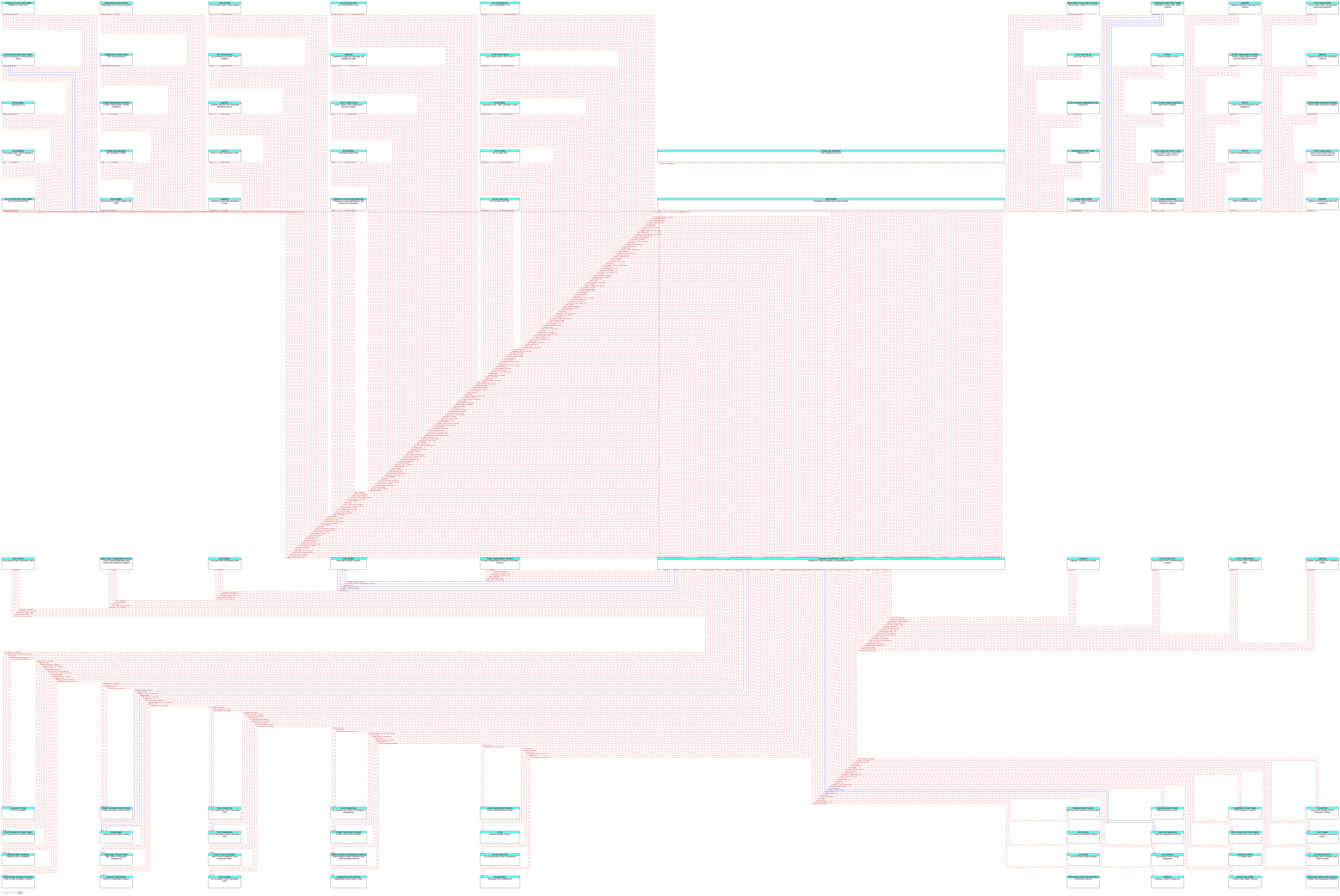 Context Diagram - Williamson County Emergency Communications Center