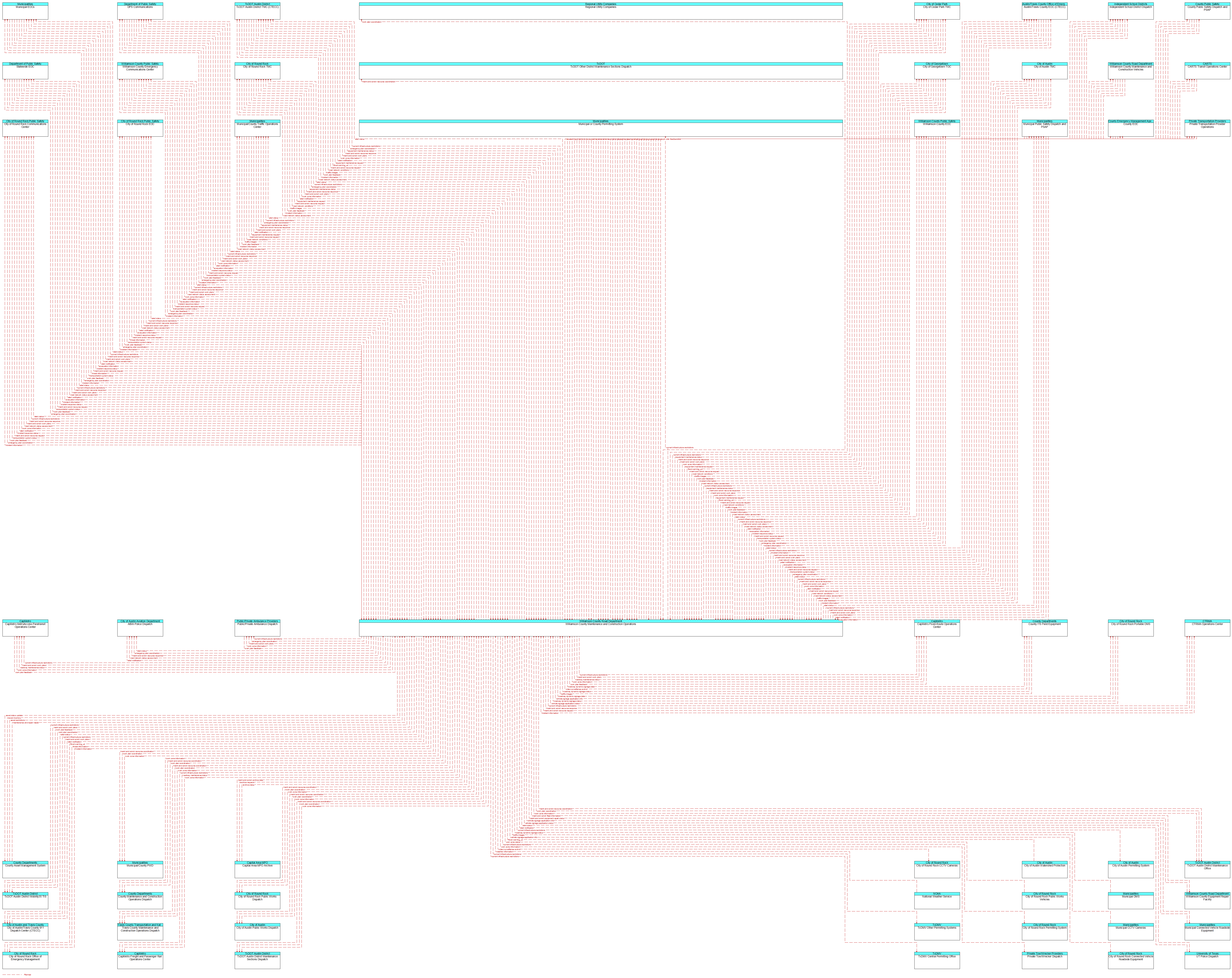 Context Diagram - Williamson County Maintenance and Construction Operations