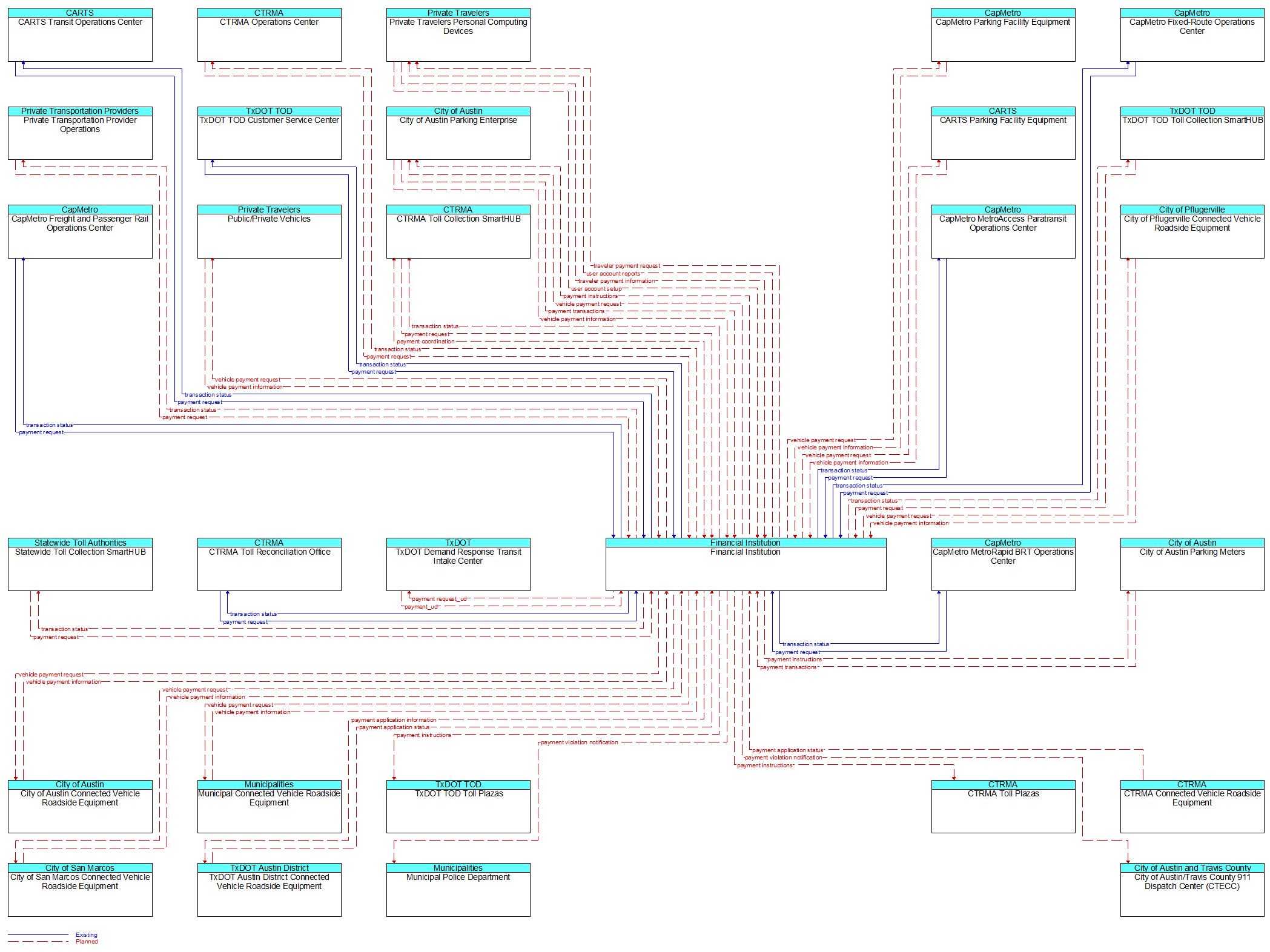 Context Diagram - Financial Institution