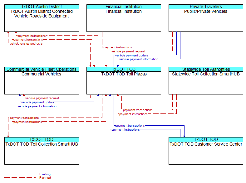 Context Diagram - TxDOT TOD Toll Plazas