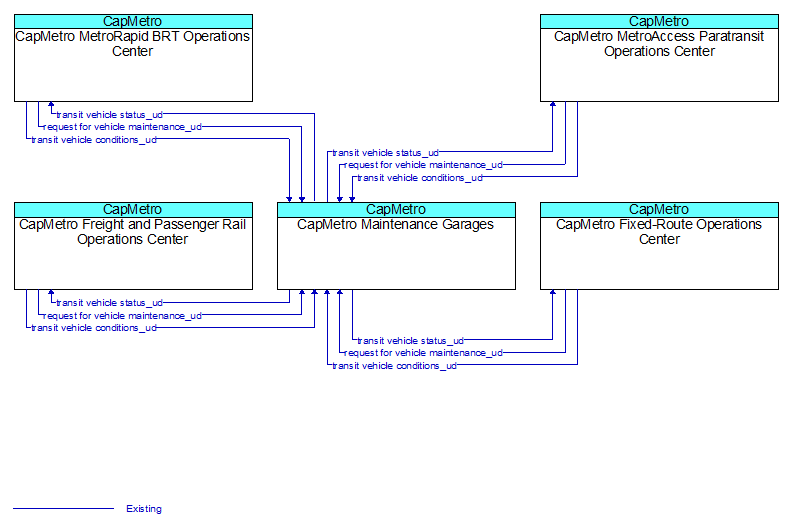 Context Diagram - CapMetro Maintenance Garages