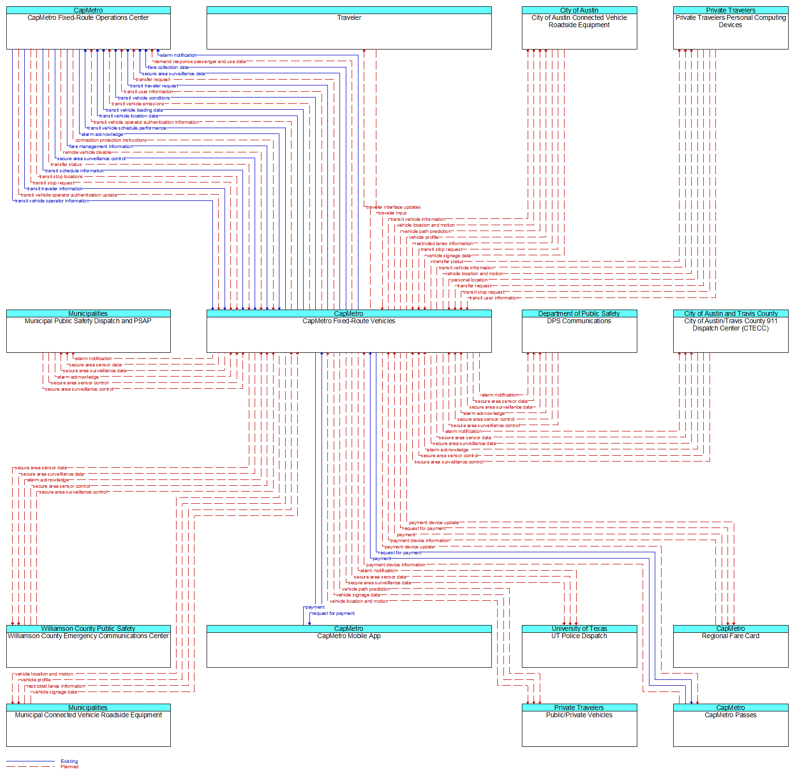 Context Diagram - CapMetro Fixed-Route Vehicles