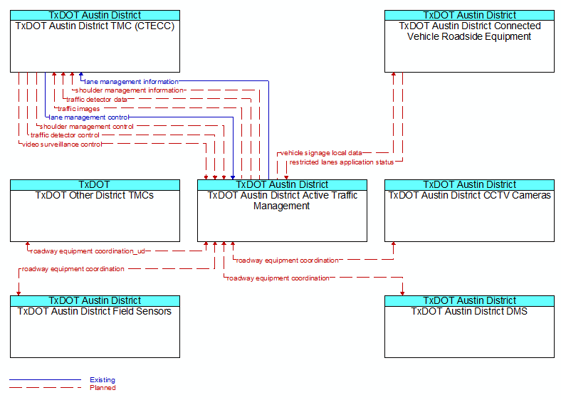 Context Diagram - TxDOT Austin District Active Traffic Management