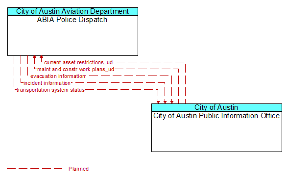 ABIA Police Dispatch to City of Austin Public Information Office Interface Diagram