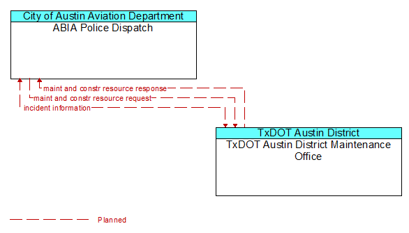 ABIA Police Dispatch to TxDOT Austin District Maintenance Office Interface Diagram