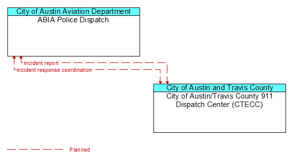ABIA Police Dispatch to City of Austin/Travis County 911 Dispatch Center (CTECC) Interface Diagram