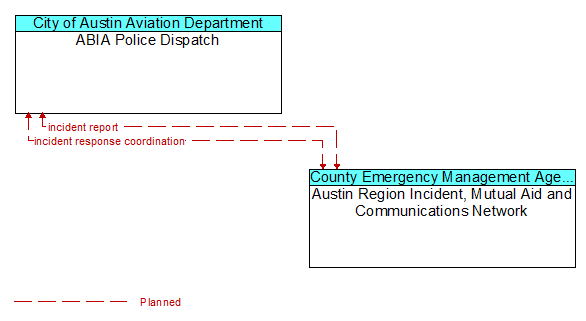 ABIA Police Dispatch to Austin Region Incident, Mutual Aid and Communications Network Interface Diagram