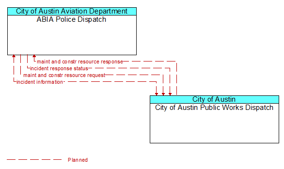 ABIA Police Dispatch to City of Austin Public Works Dispatch Interface Diagram