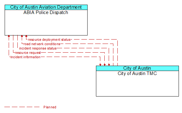 ABIA Police Dispatch to City of Austin TMC Interface Diagram